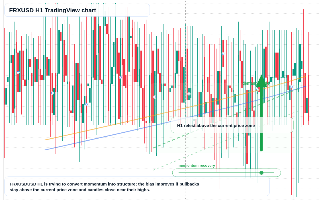 FRXUSD H1 candlestick chart