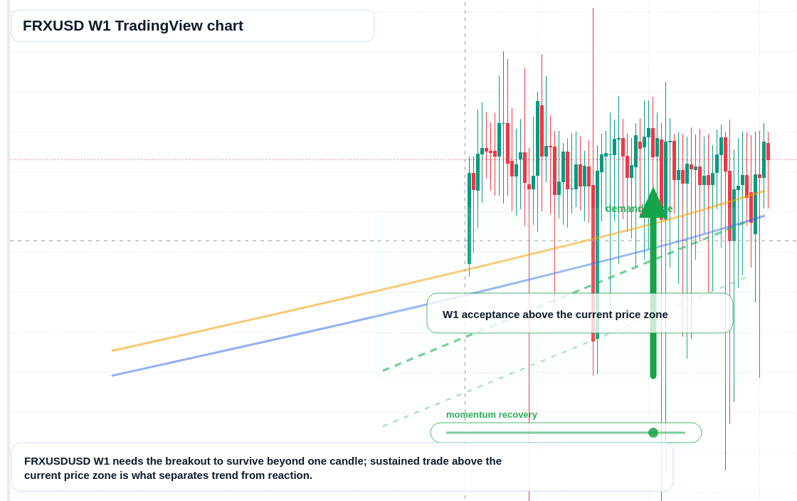 FRXUSD W1 candlestick chart