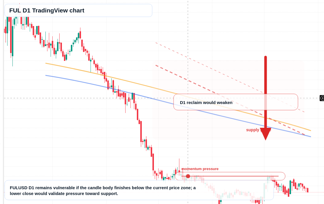 FUL D1 candlestick chart