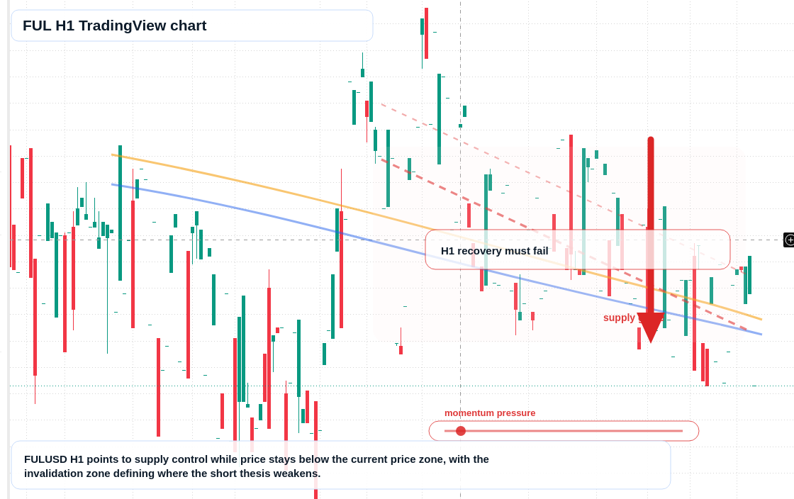 FUL H1 candlestick chart