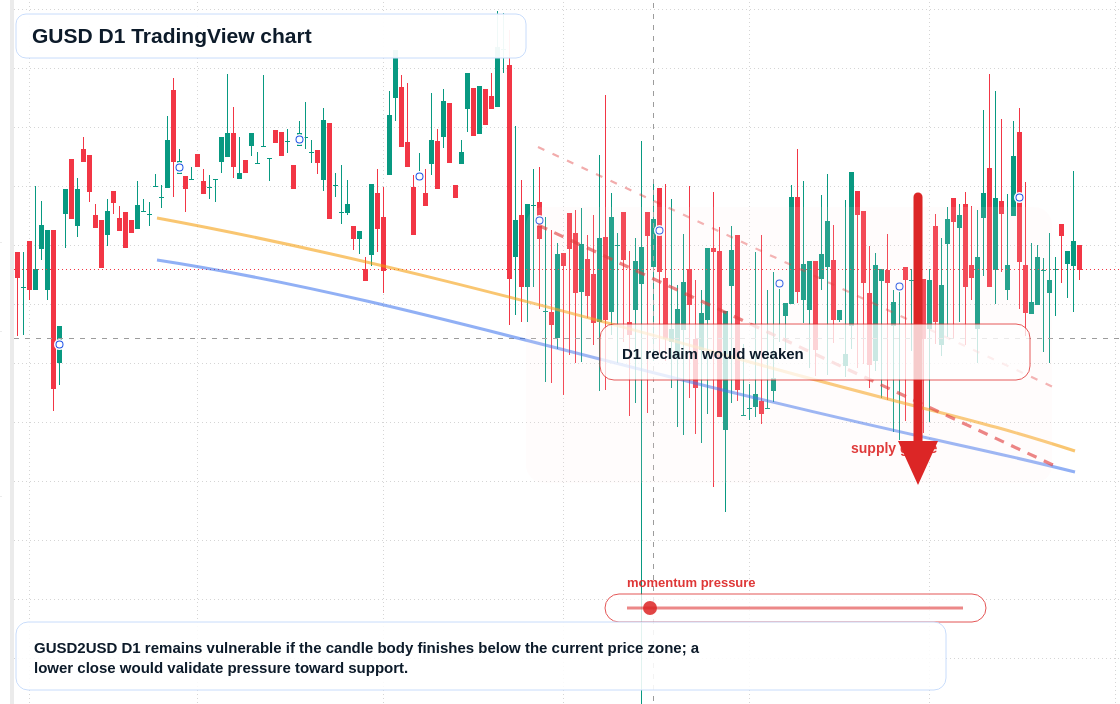 GUSD D1 candlestick chart