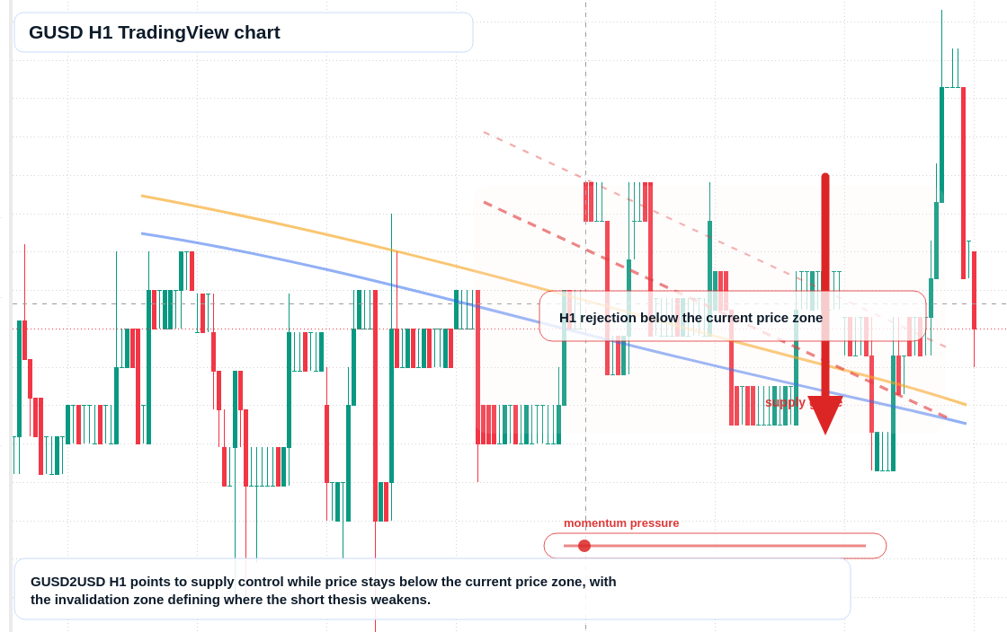 GUSD H1 candlestick chart