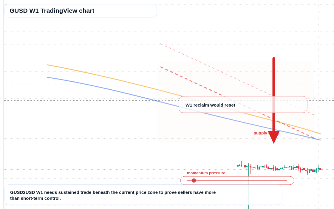 GUSD W1 candlestick chart