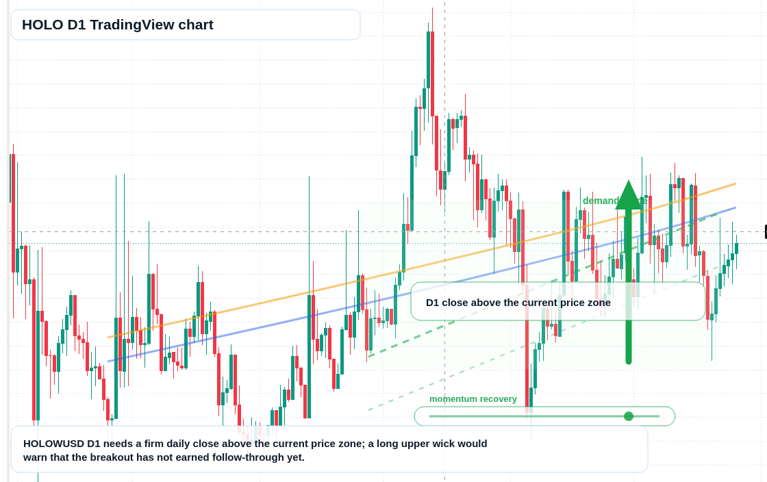 HOLO D1 candlestick chart