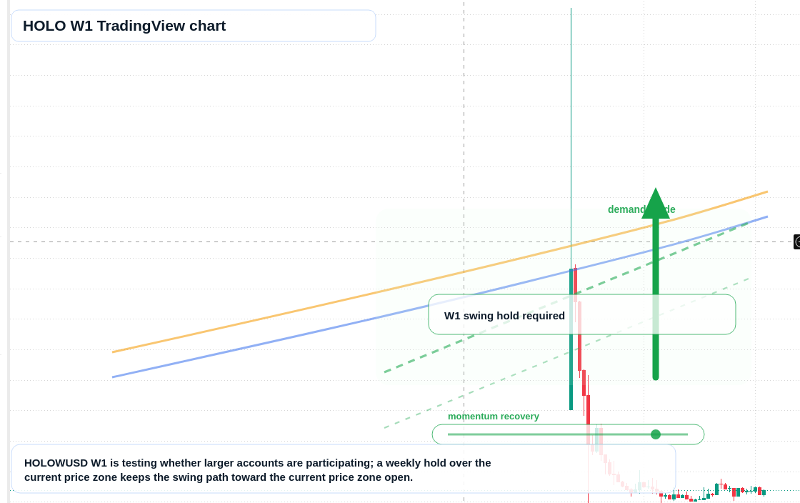 HOLO W1 candlestick chart