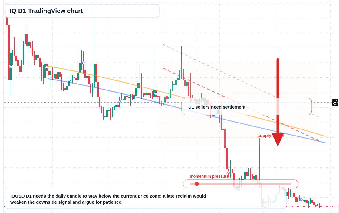 IQ D1 candlestick chart