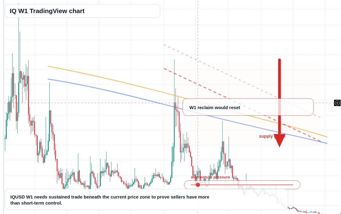 IQ W1 candlestick chart