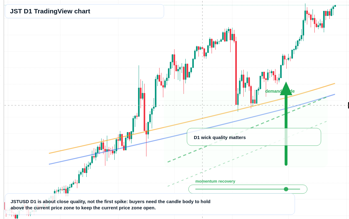 JST D1 candlestick chart