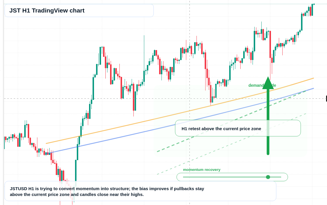 JST H1 candlestick chart