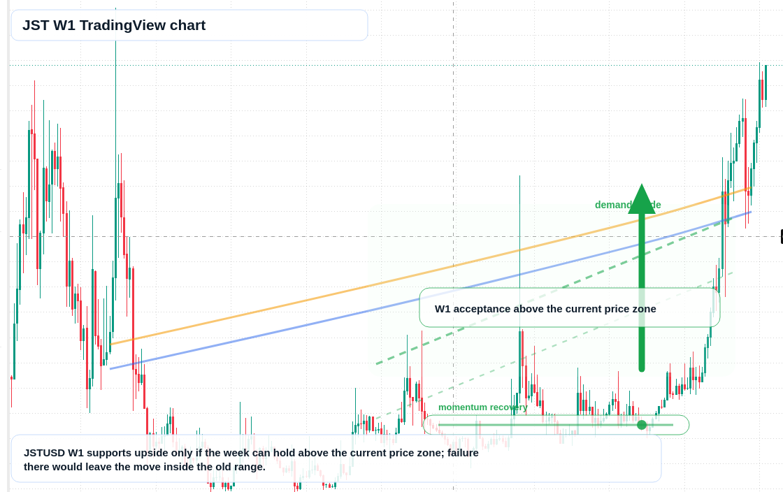 JST W1 candlestick chart