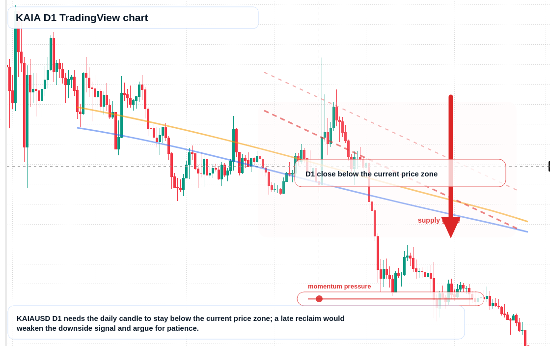 KAIA D1 candlestick chart