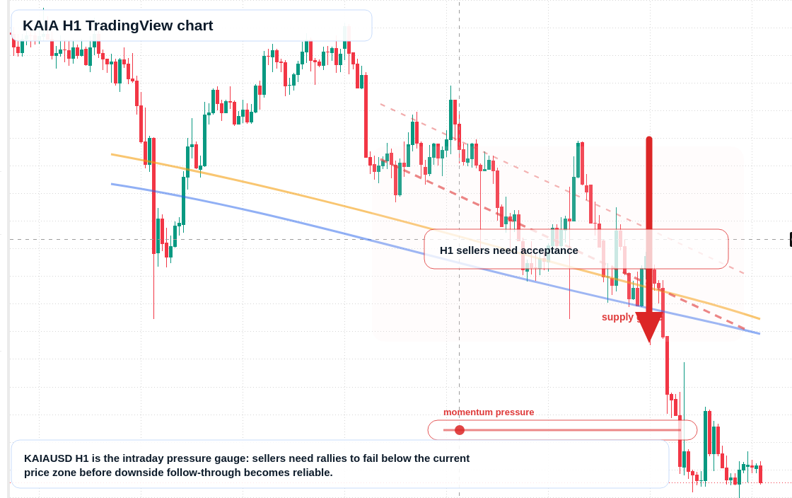 KAIA H1 candlestick chart