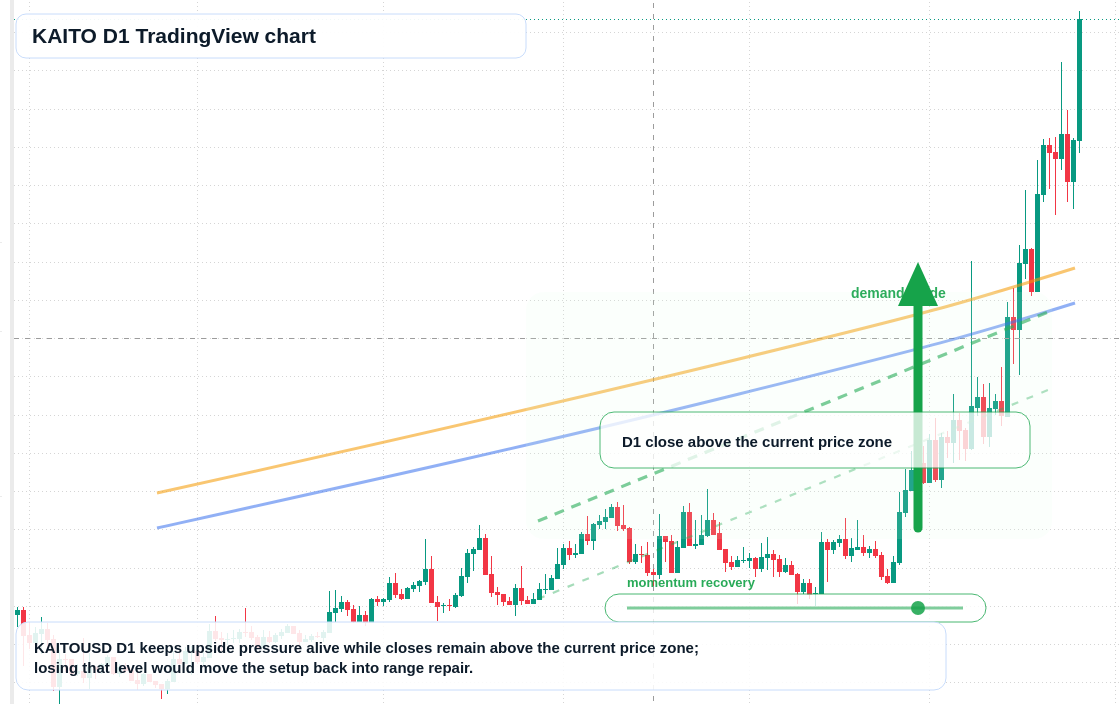 KAITO D1 candlestick chart