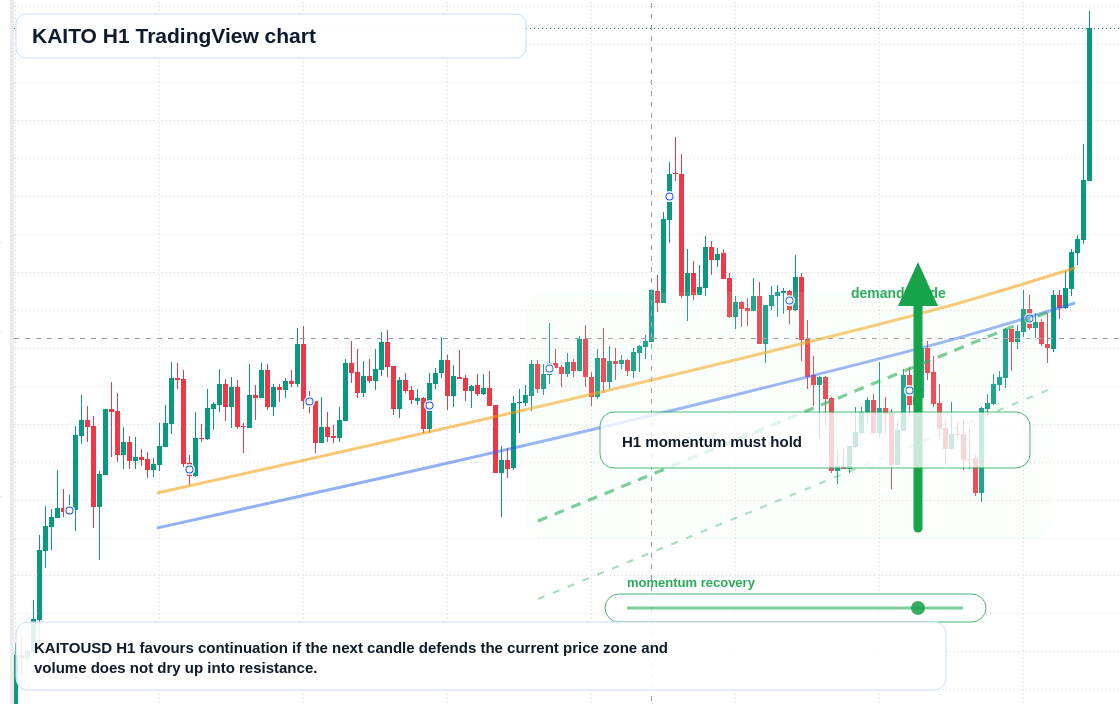 KAITO H1 candlestick chart