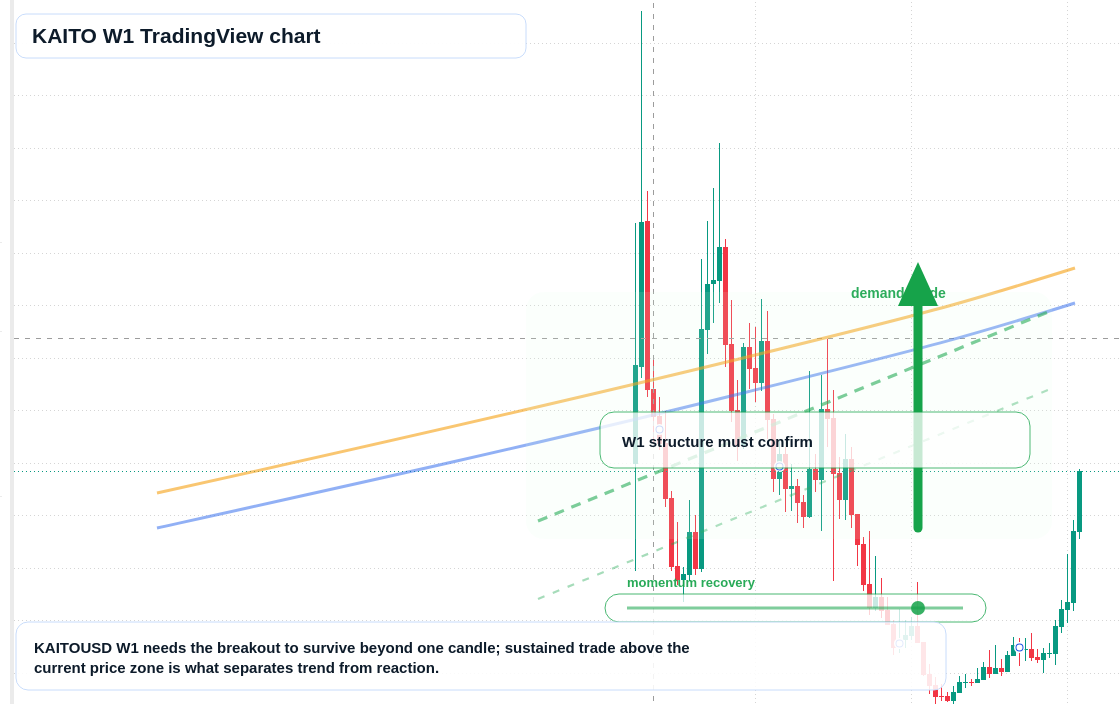 KAITO W1 candlestick chart