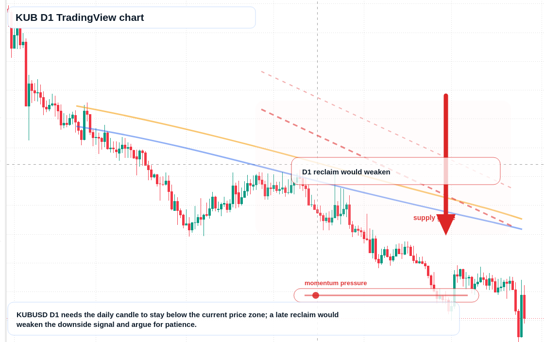 KUB D1 candlestick chart