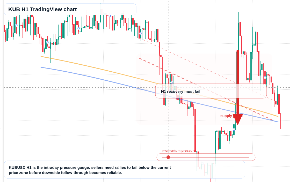 KUB H1 candlestick chart
