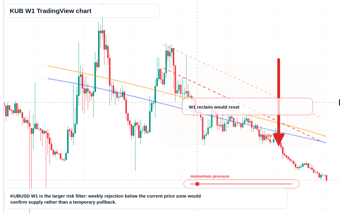 KUB W1 candlestick chart