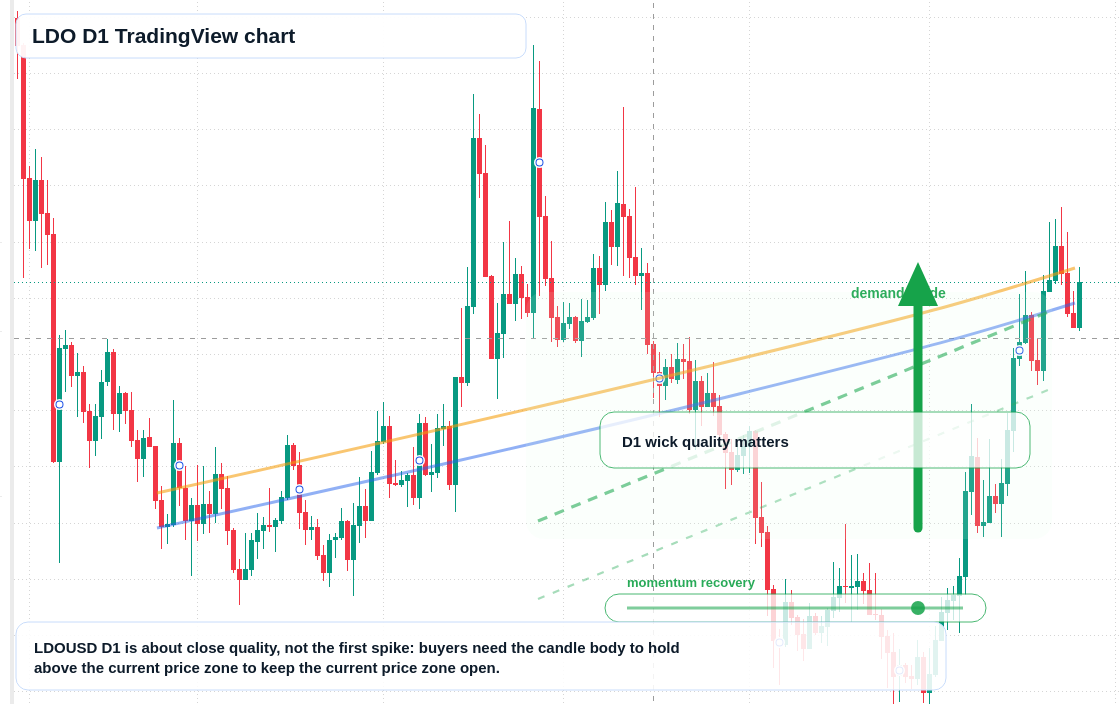 LDO D1 candlestick chart