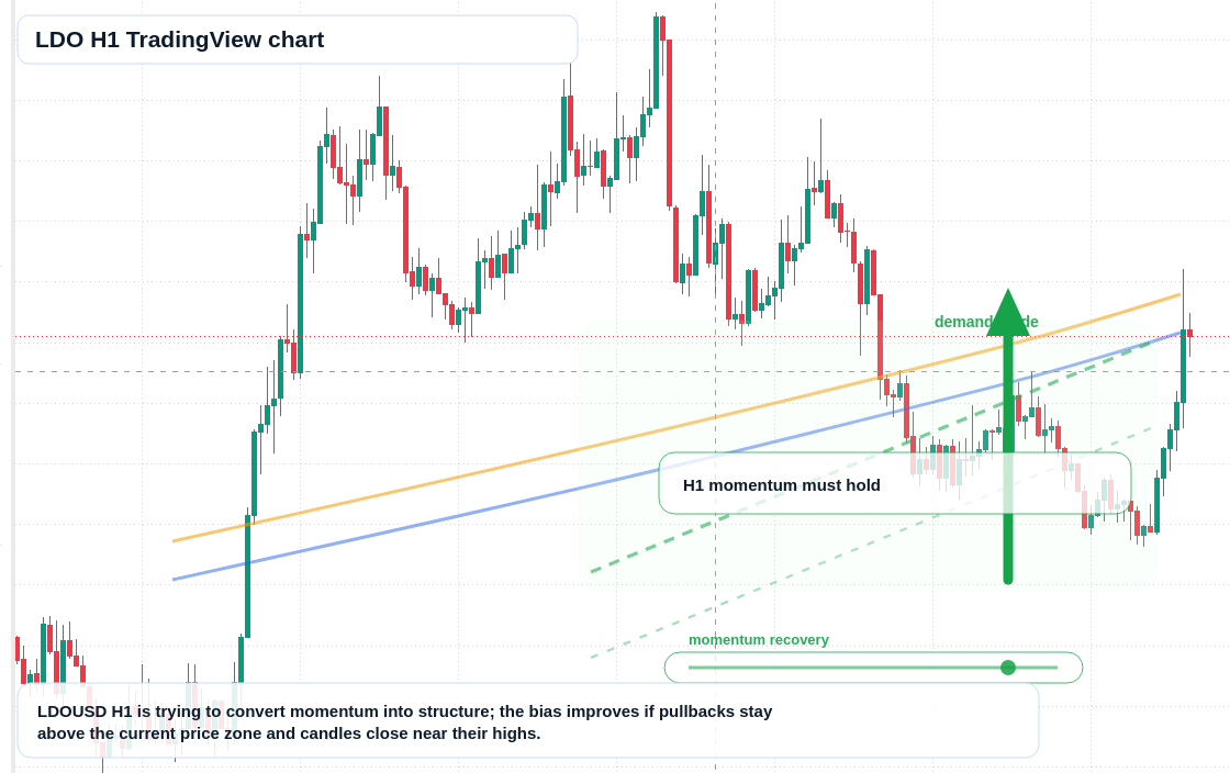 LDO H1 candlestick chart