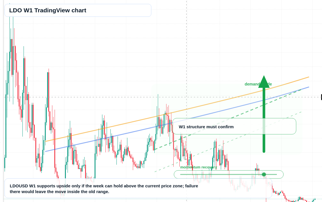 LDO W1 candlestick chart