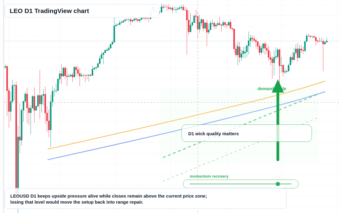 LEO D1 candlestick chart