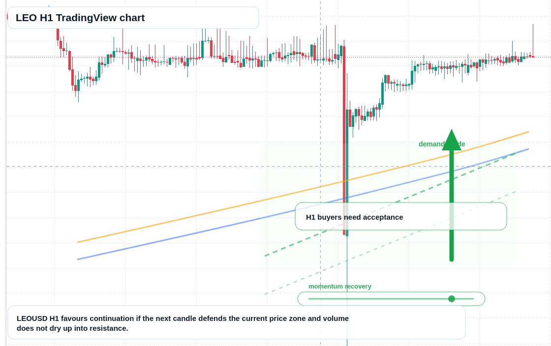 LEO H1 candlestick chart