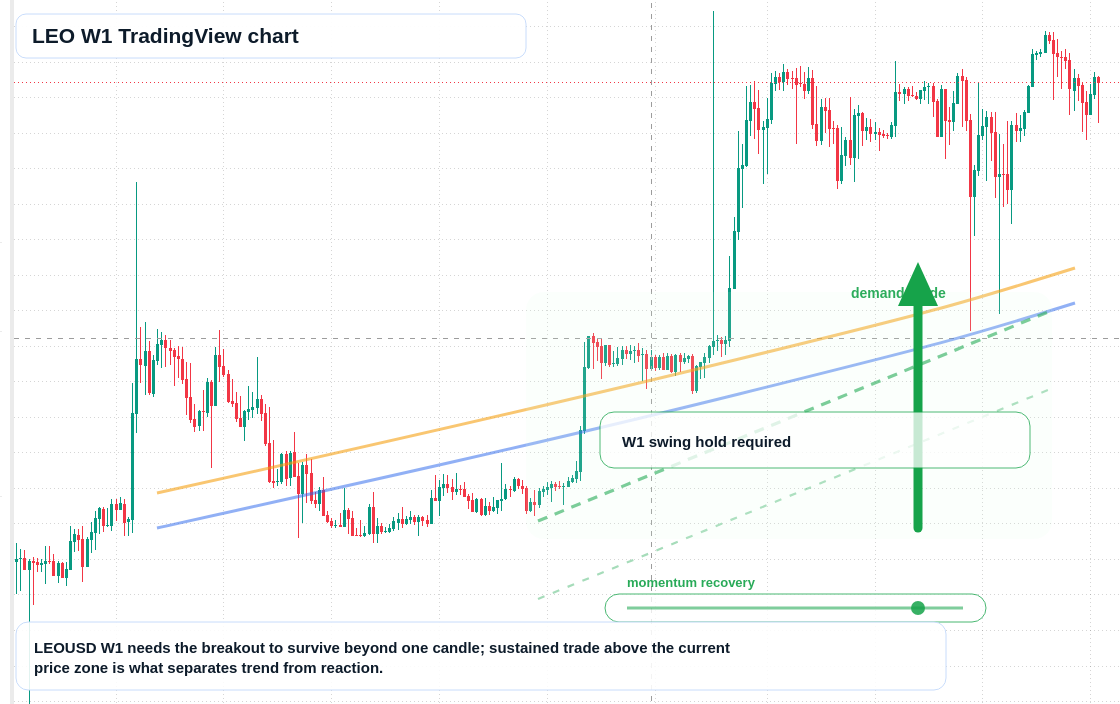 LEO W1 candlestick chart