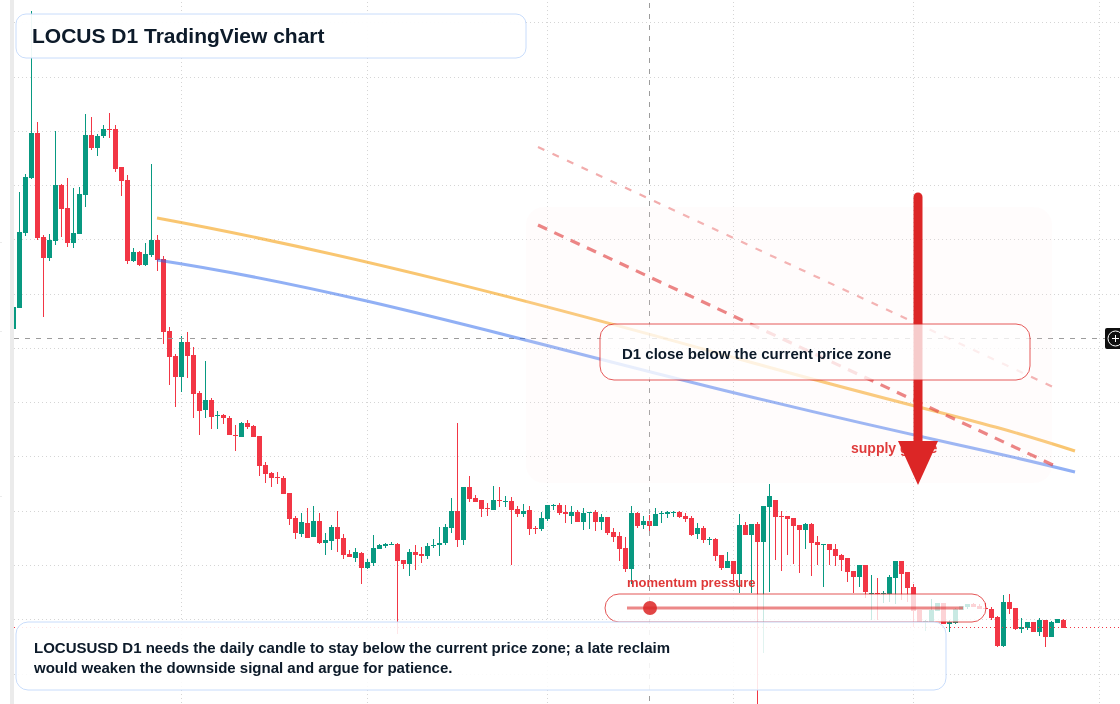 LOCUS D1 candlestick chart