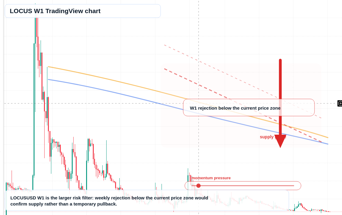 LOCUS W1 candlestick chart