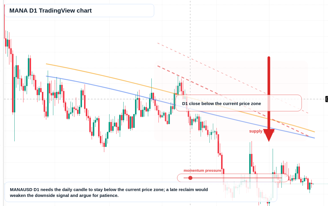 MANA D1 candlestick chart