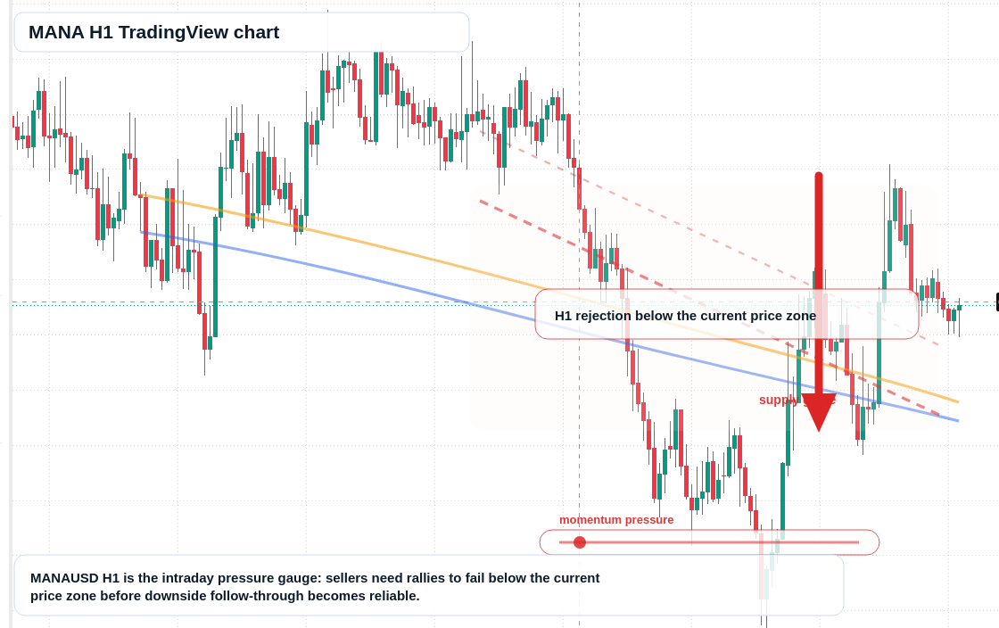 MANA H1 candlestick chart