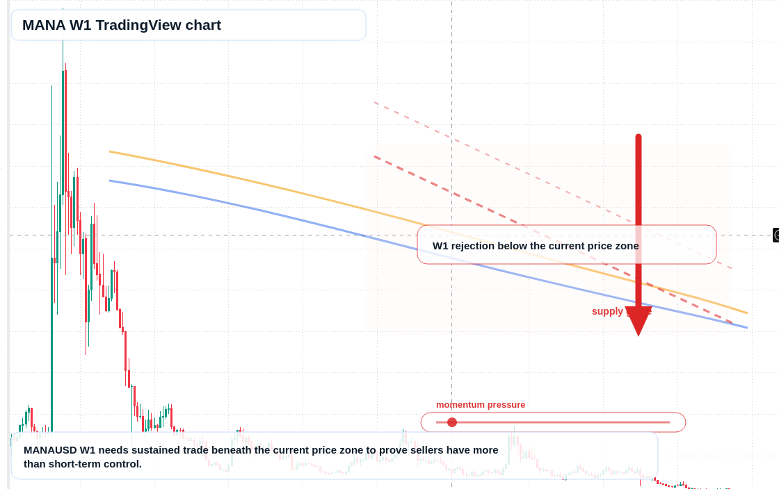 MANA W1 candlestick chart