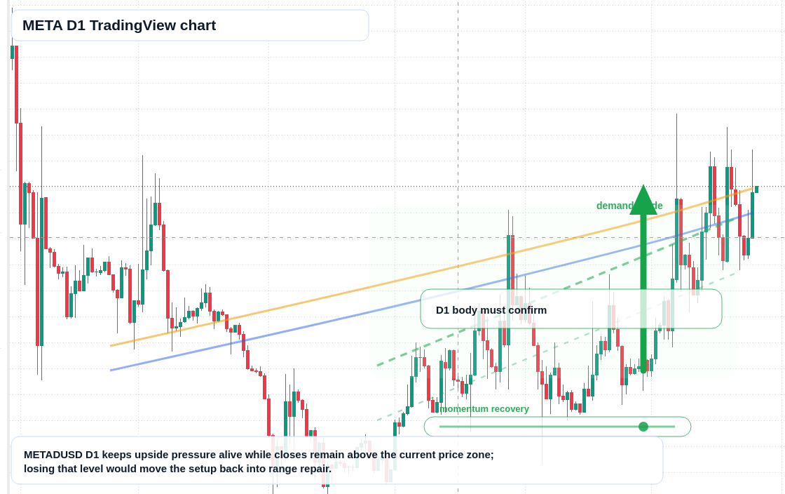 META D1 candlestick chart