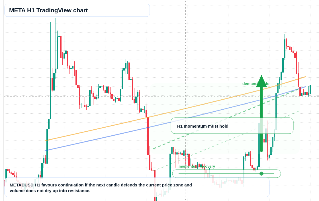 META H1 candlestick chart