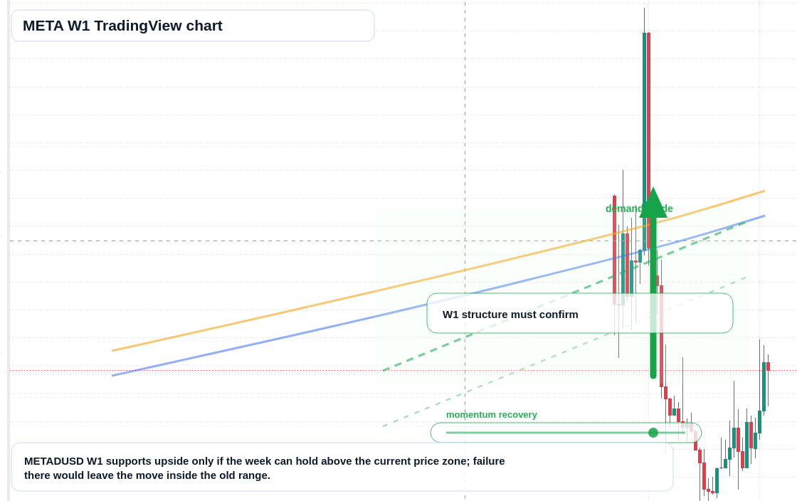 META W1 candlestick chart