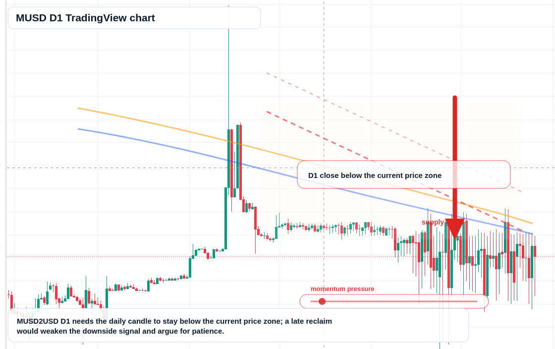 MUSD D1 candlestick chart