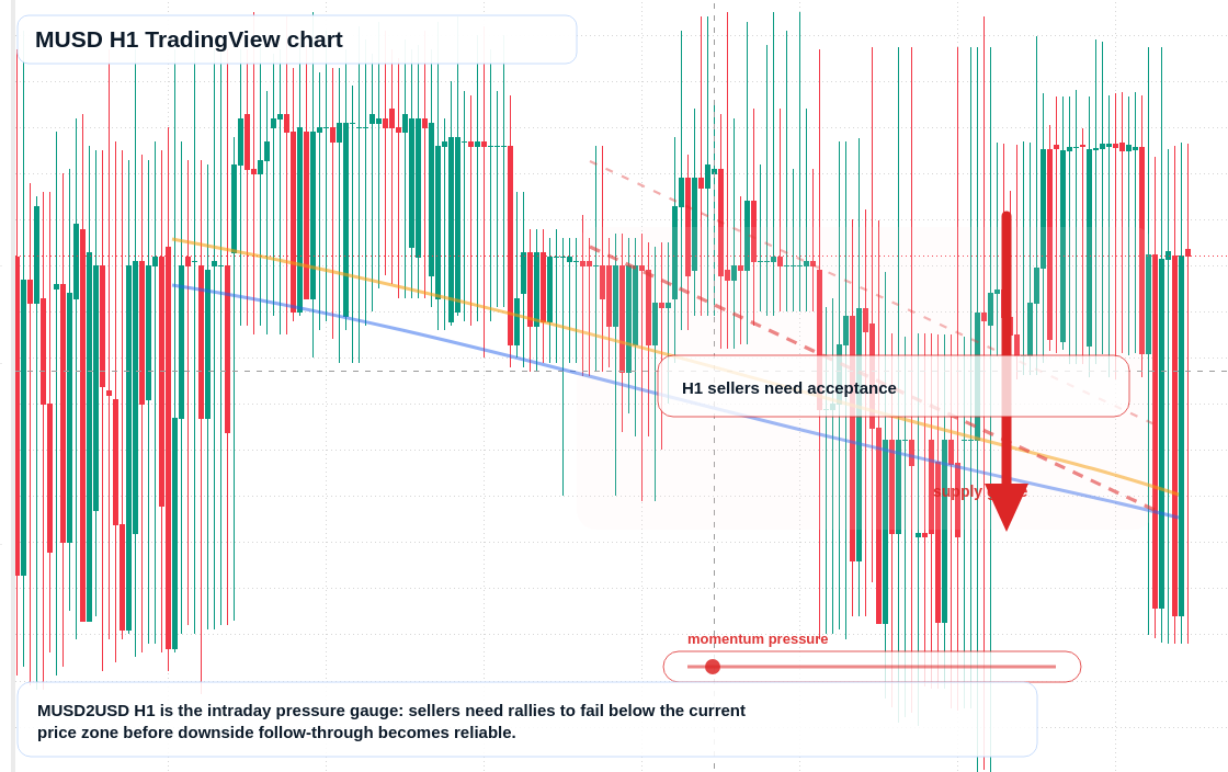 MUSD H1 candlestick chart