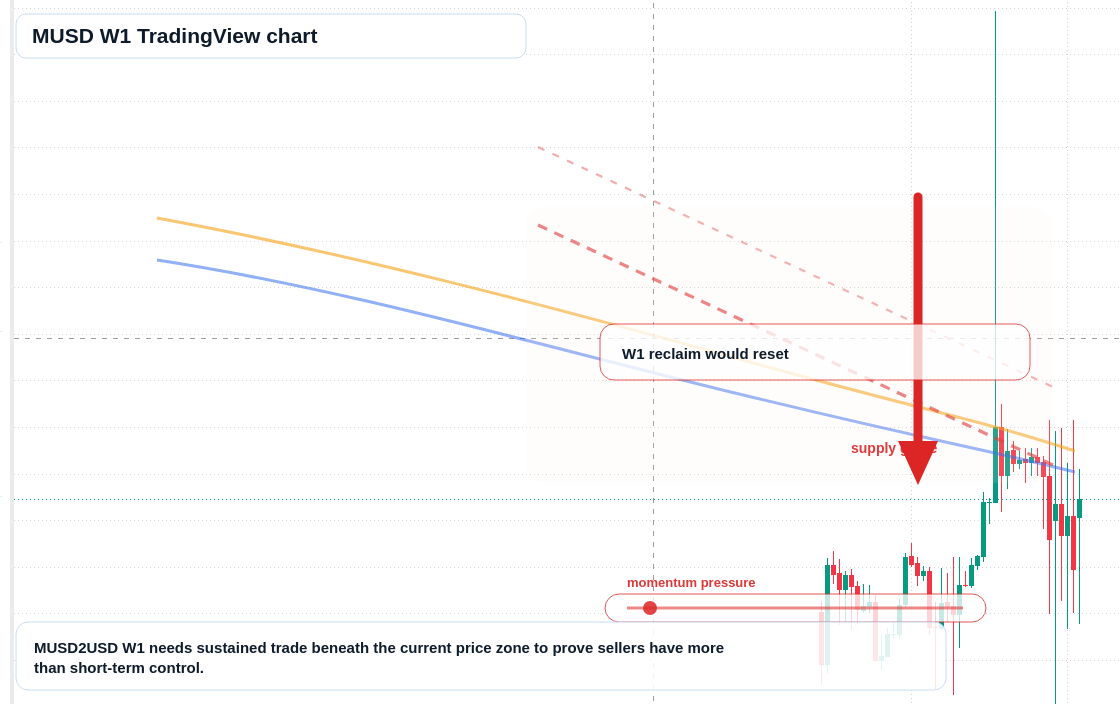 MUSD W1 candlestick chart