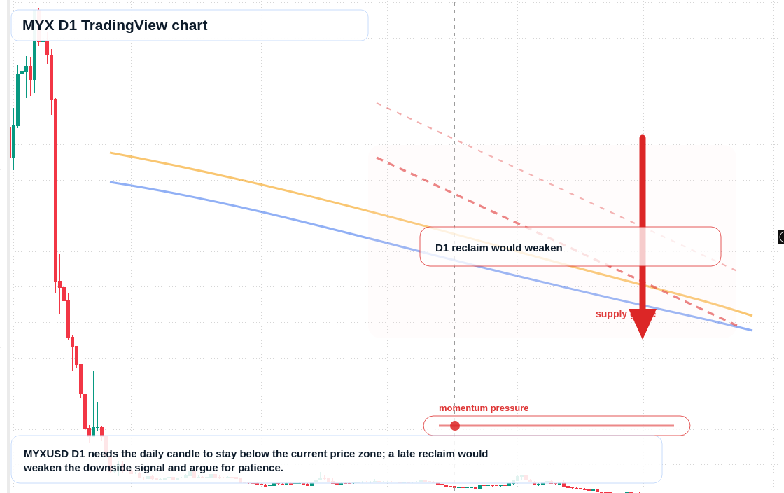 MYX D1 candlestick chart