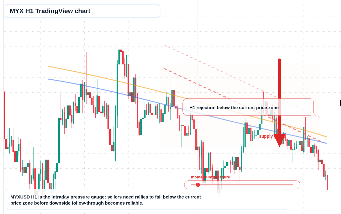 MYX H1 candlestick chart