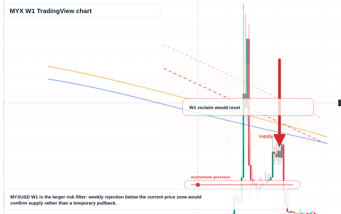 MYX W1 candlestick chart