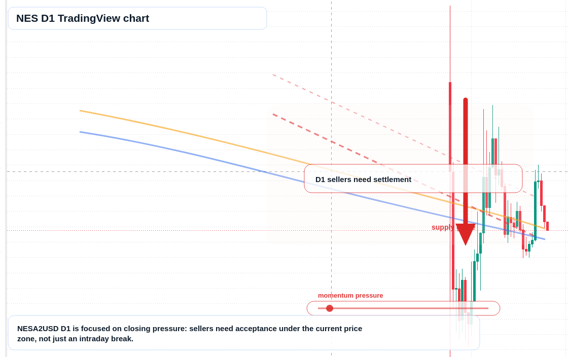 NES D1 candlestick chart