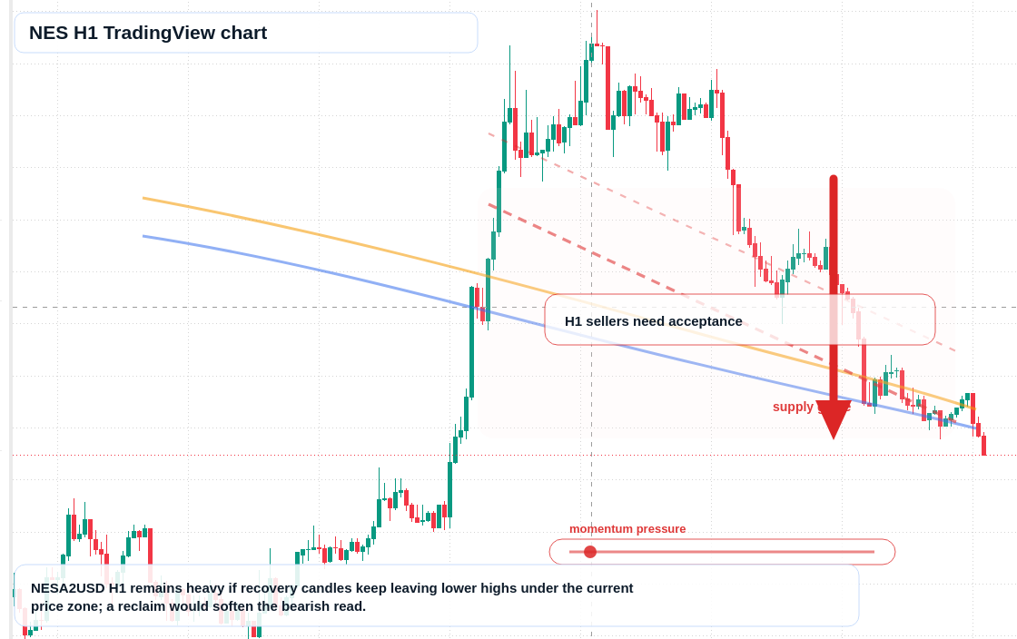 NES H1 candlestick chart
