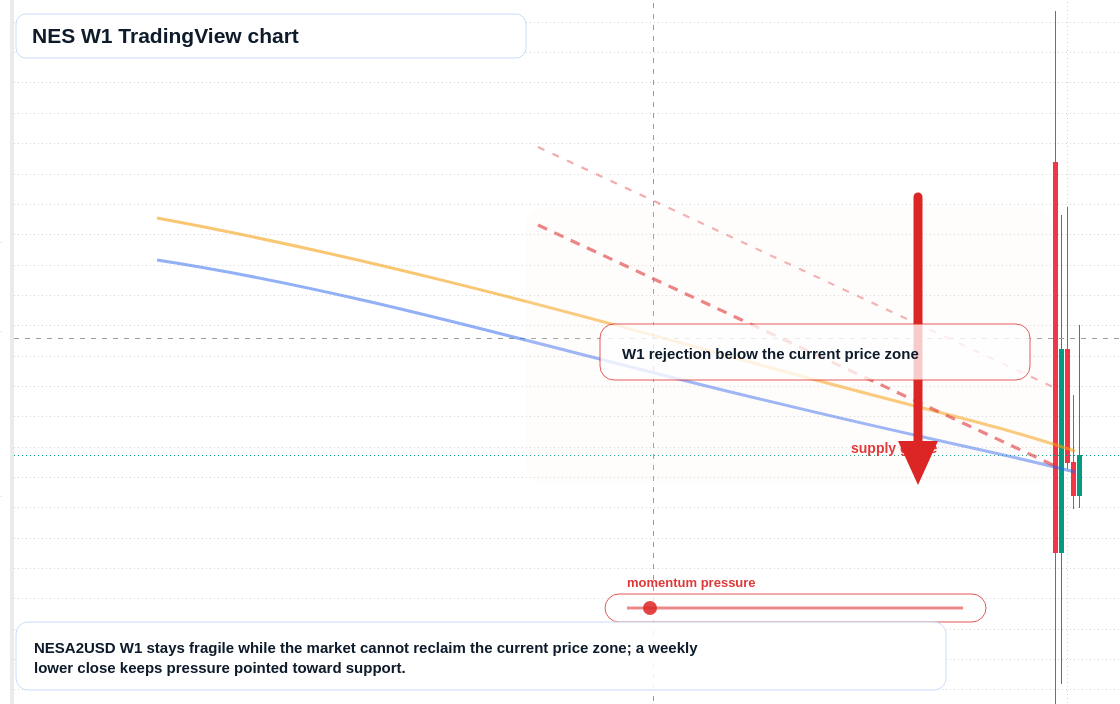 NES W1 candlestick chart