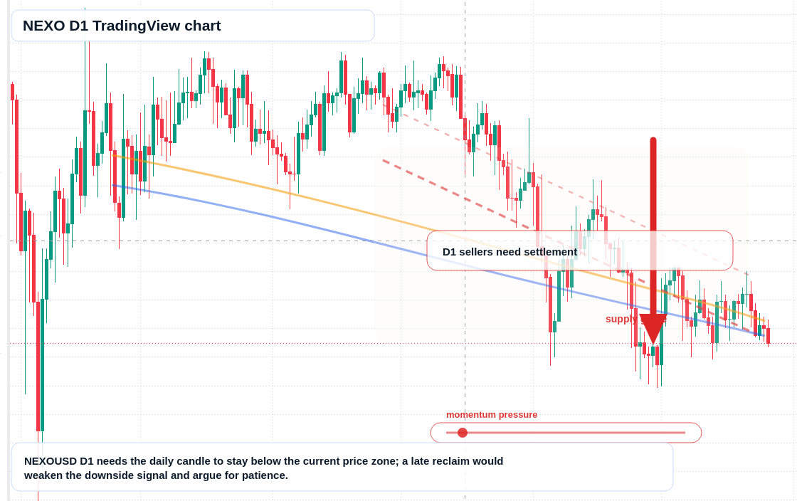 NEXO D1 candlestick chart