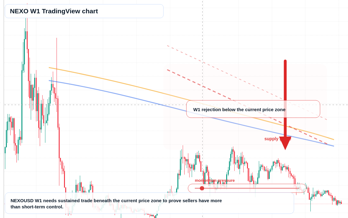 NEXO W1 candlestick chart