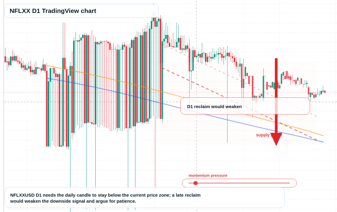 NFLXX D1 candlestick chart