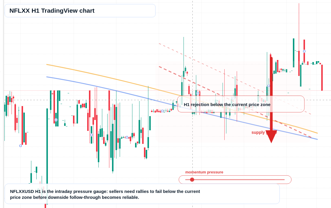 NFLXX H1 candlestick chart