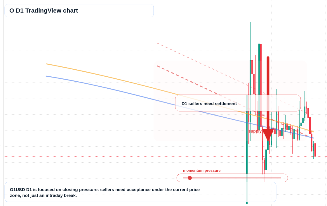 O D1 candlestick chart